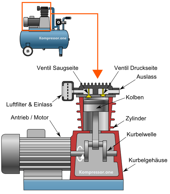Kolbenkompressor Aufbau