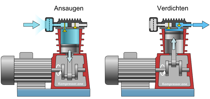 Funktionsweise Kolbenkompressor