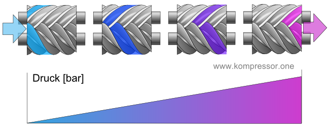 Funktionsweise Schraubenkompressor