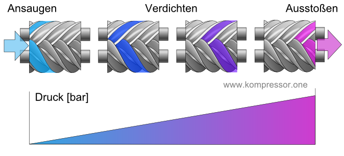 Funktion Schraubenkompressor