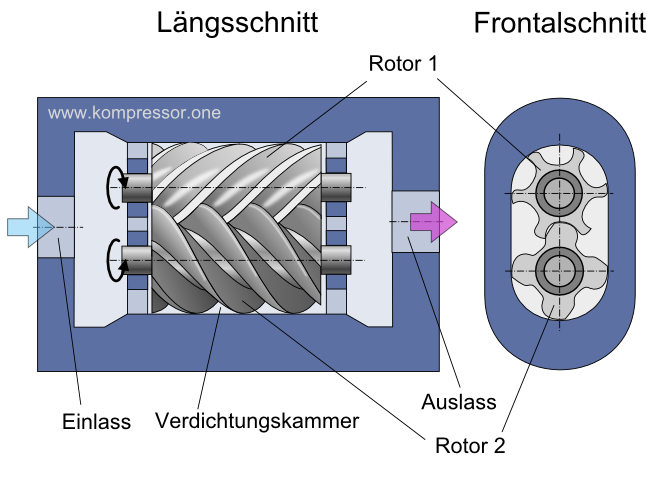 Aufbau Schraubenkompressor