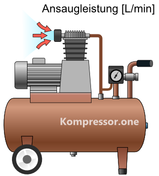 Ansaugleistung Kompressor