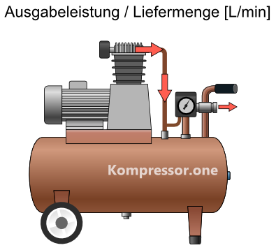 Ausgabeleistung / Liefermenge Kompressor