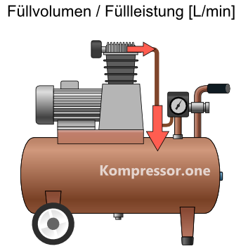 Füllleistung / Füllvolumen Kompressor