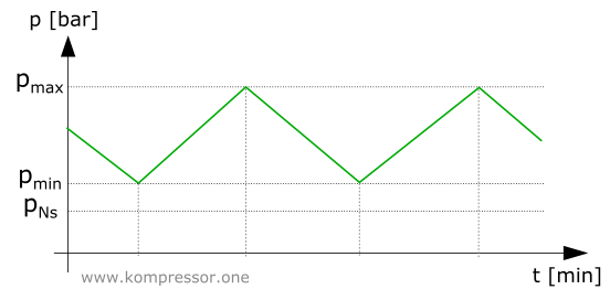Höchstdruck Kompressor berechnen