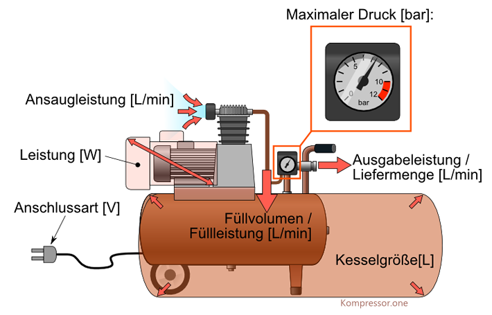 Kennwerte Kompressor kaufen