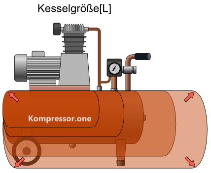 Kesselgröße Kompressor