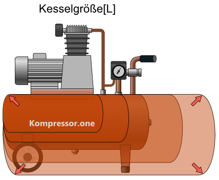 Kesselgröße für den Kompressor