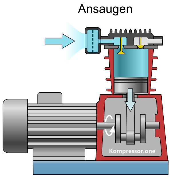 Funktionsweise Kolbenkompressor Ansaugen