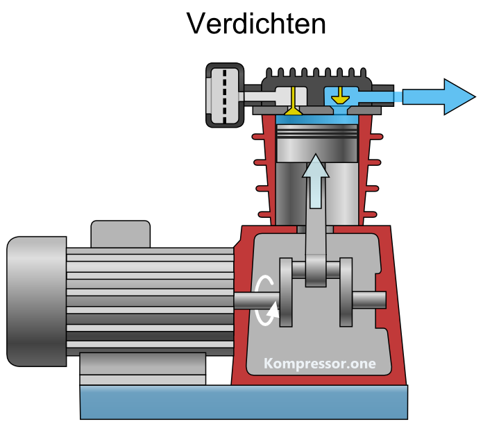 Funktionsweise Kolbenkompressor Verdichten