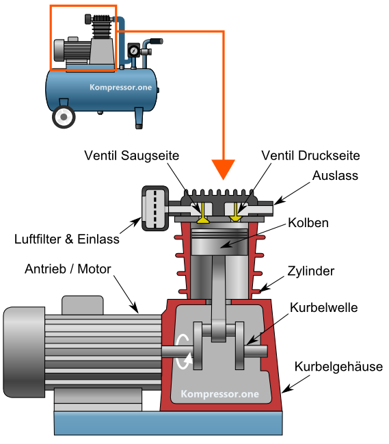 Funktionsweise & Aufbau von einem Kompressor