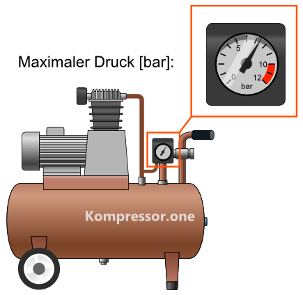Maximaler Druck Kompressor