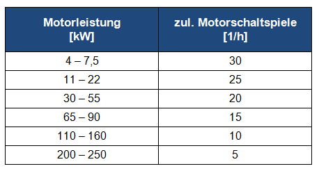 Tabelle Motorschaltspiele & Motorleistung